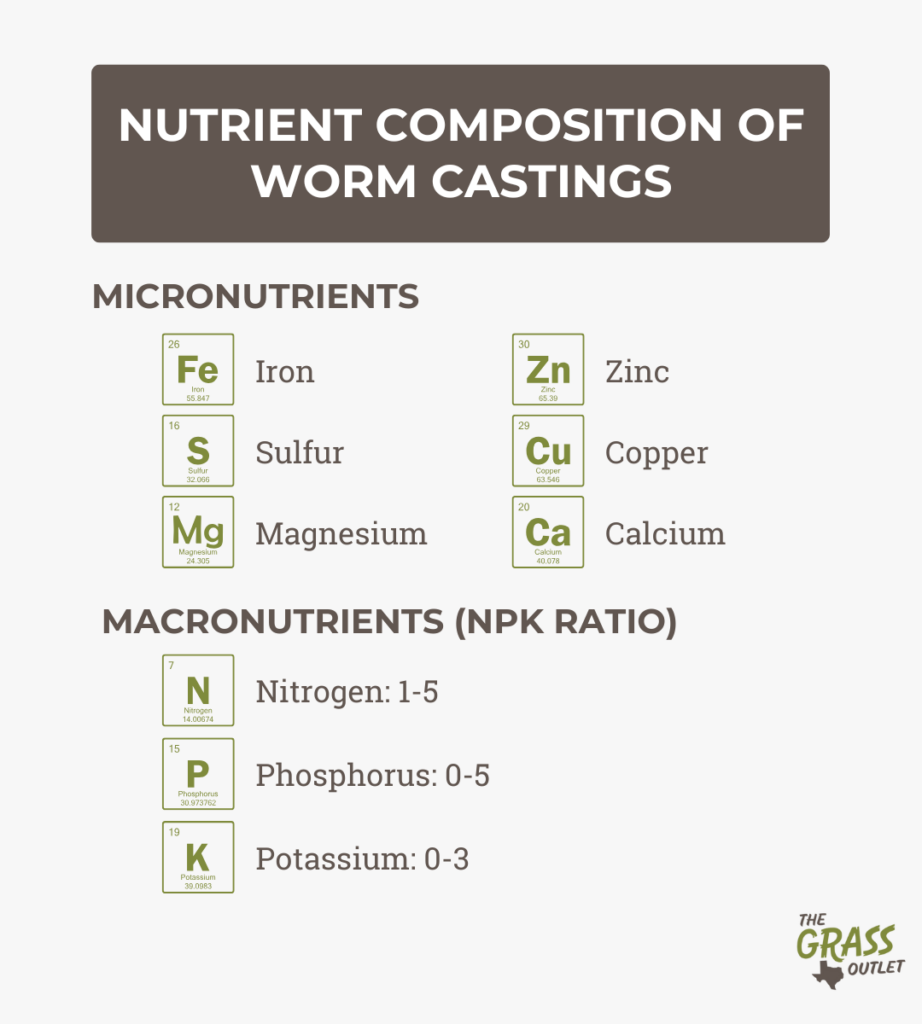 Nutrient composition of worm castings